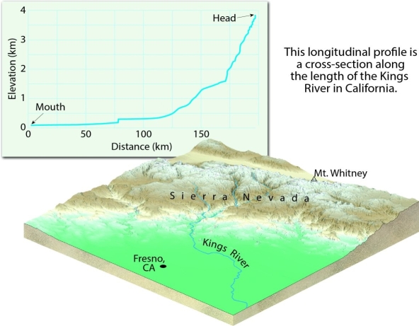 Examine this figure. Based on it, the Kings River has a steeper ________ near its head and a gentler ________ (same word)near its mouth.