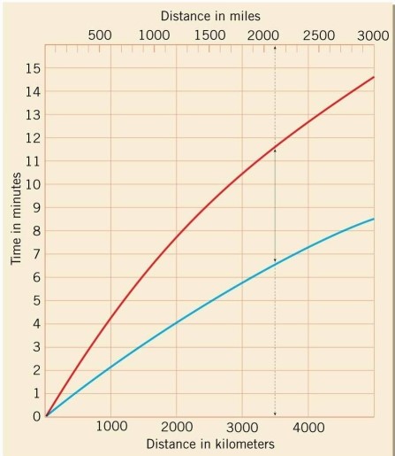 <strong>  Examine the graph. After a P wave (blue line)has been traveling for 5 minutes, how much distance has been covered by an S wave (red line)generated by the same earthquake?</strong> A)1200 km B)1900 km C)2500 km D)3100 km <div style=padding-top: 35px> 