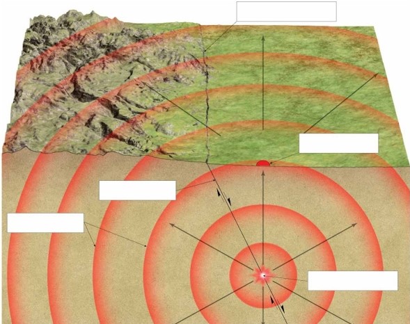 Label each of the blanks on the figure showing the source of earthquakes.  <div style=padding-top: 35px> 