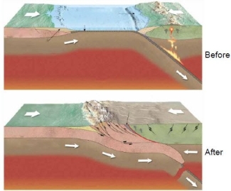   Which location has its formation depicted in these figures, (a)the Basin and Range, (b)the Himalayas, or (c)the Andes? Discuss the features that support your conclusion.<div style=padding-top: 35px> 