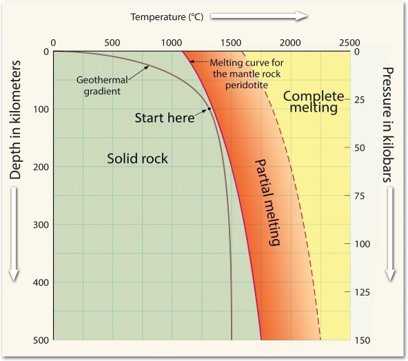 <strong> Examine the figure and consider a rock under the conditions shown by the black dot labeled Start here. What would you have to do to that rock in order to cause it to begin melting?</strong> A)increase its temperature B)decrease its pressure C)add water D)Any of these could help the rock to melt.