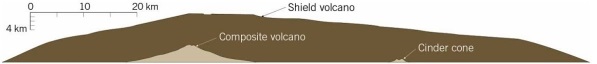 <strong>Match the descriptions and locations with one of the three principle kinds of volcanoes. </strong> A)composite/stratovolcanoes B)shield volcanoes C)cinder cones 1)large, fairly steep-sided cones composed of alternating layers of lava flows and pyroclastic material 2)small basaltic cones built during one, short, eruptive episode; dominated by pyroclastic material 3)volcanoes of southwestern Alaska and the Aleutian Islands 4)big volcanoes of Hawaii 5)volcano Parícutin in Mexico