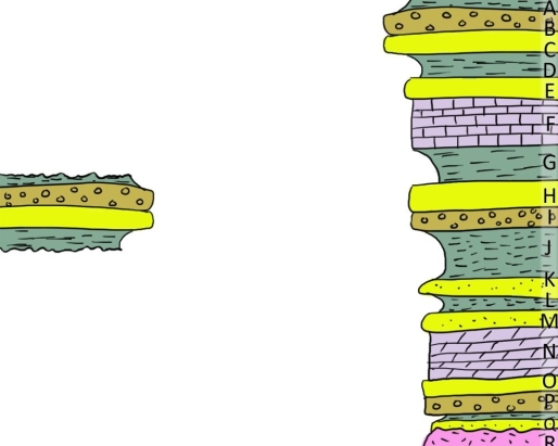 The strata shown on the left can be correlated with units J, I, and H, on the right.