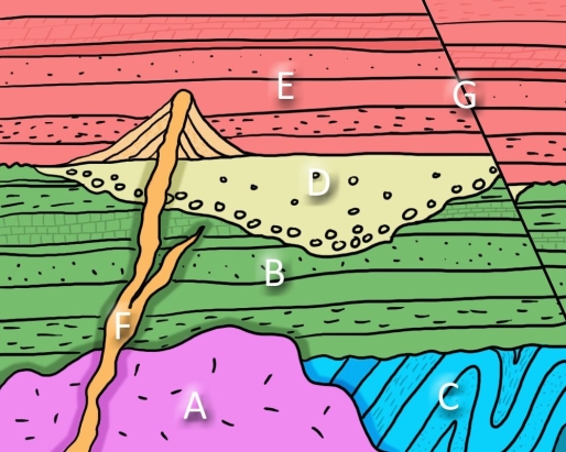 How would you figure out if rock unit A or rock unit D formed first, or if they coincided?