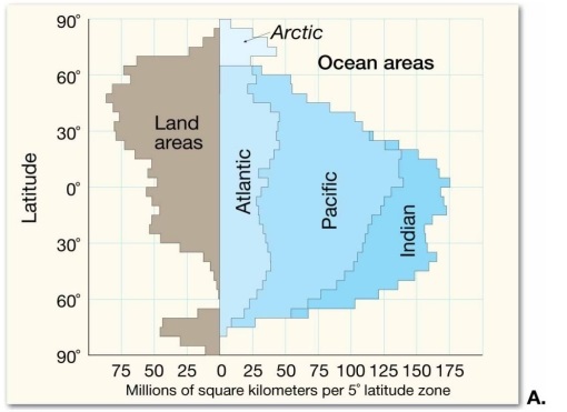 <strong>  Examine the graph. At what latitude is the ratio of ocean water to land at its maximum? Choose from the following options.</strong> A)between 60° and 65° north B)between 0° and 5° north C)between 25° and 30° south D)between 60° and 65° south <div style=padding-top: 35px> 