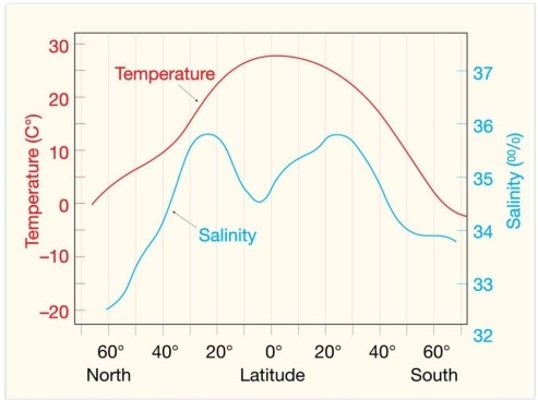 <strong>  Examine the graph. At what latitude do we find the maximum salinity?</strong> A)65° north B)25° north C)both 25° north and south D)5° south <div style=padding-top: 35px> 
