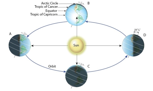 <strong>  Examine the figure. Which of the four lettered positions depicts the Northern Hemisphere winter solstice?</strong> A)A B)B C)C D)D <div style=padding-top: 35px> 