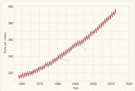   The concentration of the atmospheric gas ________ is shown in this graph.<div style=padding-top: 35px> 