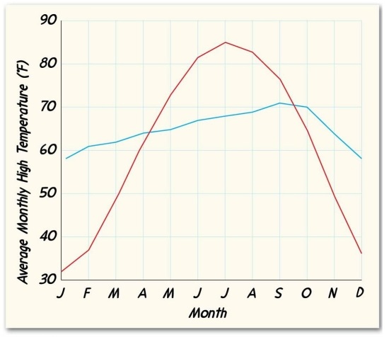  On this graph, one of the monthly mean temperature lines (red or blue)represents the coastal city of San Francisco, California. The other represents Urbana, Illinois, a city on the same latitude as San Francisco, but located deep in the interior of the North American continent. The red line therefore most likely represents ________.<div style=padding-top: 35px> 