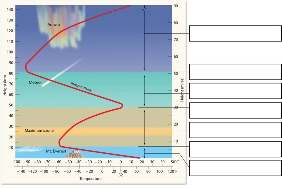 Identify and label each of the layers and boundaries in Earth's atmosphere.  <div style=padding-top: 35px> 