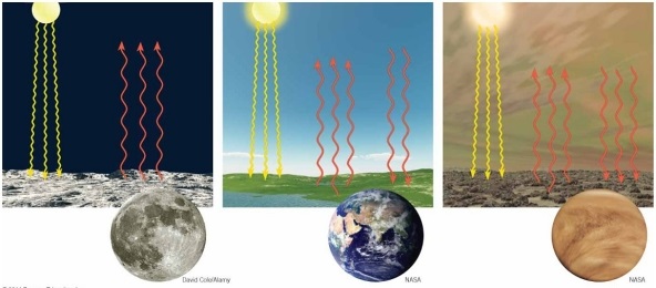   Examine the figure and use it as a basis for discussing the role the greenhouse effect plays in the atmospheres of (a)the Moon, (b)Earth, and (c)Venus.<div style=padding-top: 35px> 