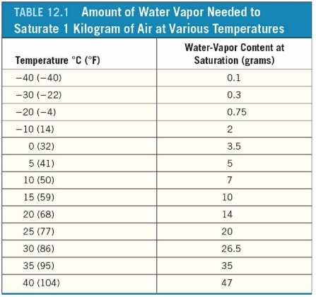 <strong> A 1-kilogram parcel of air is at 35°C and contains 7 grams of water vapor. What is the relative humidity?</strong> A)20% B)40% C)50% D)70%