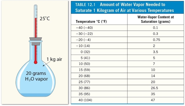 <strong> Examine the figure. This flask contains 1 kilogram of dry air mixed with 20 grams of water vapor. It is at 25°C temperature. What would happen if its temperature was increased to 35°C?</strong> A)The relative humidity would decrease, triggering evaporation from the pool of liquid water at the bottom of the flask. B)The relative humidity would decrease, triggering condensation, and raising the level of the pool of liquid water at the bottom of the flask. C)The relative humidity would increase, triggering condensation, and raising the level of the pool of liquid water at the bottom of the flask. D)The relative humidity would increase, triggering evaporation from the pool of liquid water at the bottom of the flask.