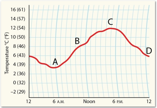 <strong> Examine the graph. Based on the relationship between temperature and relative humidity, at what time of day would an Earth scientist expect the highest relative humidity?</strong> A)6 am B)11am C)5 pm D)12 am (midnight)