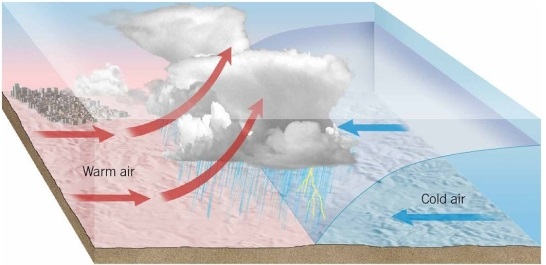 <strong> Examine the figure. Which process is illustrated?</strong> A)orographic lifting B)frontal wedging C)adiabatic cooling D)convergence