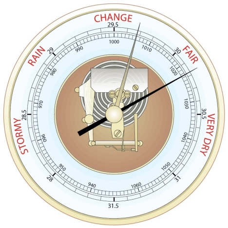 Consider the figure as evidence in evaluating the truthfulness of the following statement: Particular barometer readings always correspond to specific types of weather.