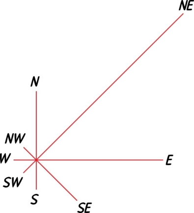 Examine the figure. The prevailing wind depicting on this wind rose blows from the ________ towards the ________.