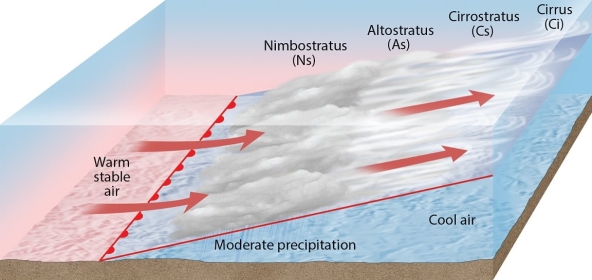 Examine the figure. What weather phenomenon is illustrated here?