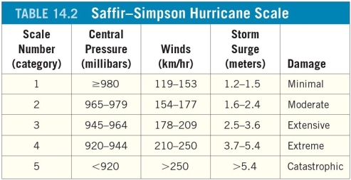 A hurricane that ranks as a Category 4 storm on the Saffir-Simpson scale is moving north towards an east-west-trending section of the Mississippi coast at 40 kilometers per hour. The net winds on the right side of the storm will be ________ kilometers per hour