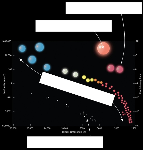 Identify and label each of the different portions of this H-R diagram.
