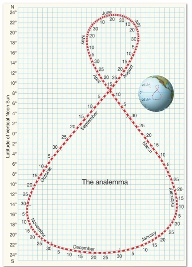<strong> Based on the analemma above,what is the approximate location of the solar declination on August 26?</strong> A)10° N B)10° S C)23.5° N D)18°N