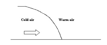 <strong> The type of front shown on the diagram above is:</strong> A)a cold front. B)a warm front. C)an occluded front. D)a stationary front.
