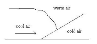 <strong> The type of front represented in the diagram above is a:</strong> A)warm-type occluded front. B)cold-type occluded front. C)cold front. D)stationary front.