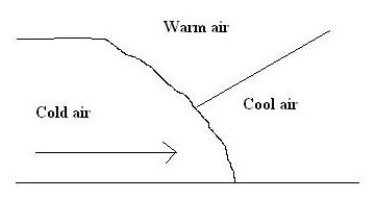 <strong> The type of front represented in the diagram above is a:</strong> A)warm-type occluded front B)cold-type occluded front C)warm front D)stationary front