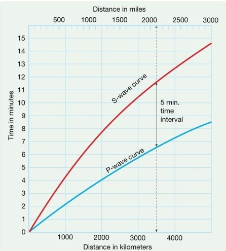 Using the time- travel graph below, how long does it take a P wave to travel 2000 km?