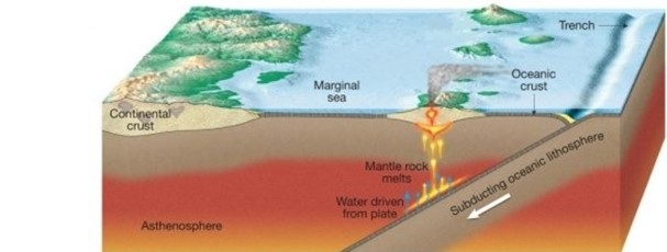 What is the name of the chain of volcanoes below that forms at an oceanic to oceanic plate boundary?