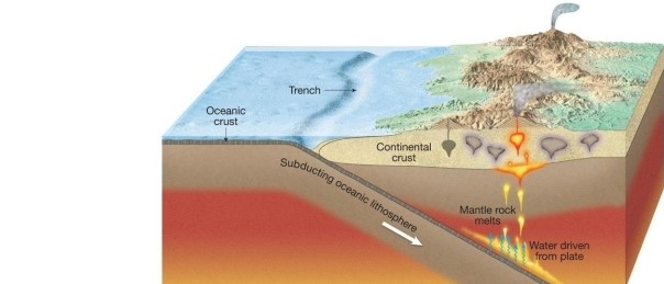 What is the name of the chain of volcanoes below that forms at an oceanic to continental plate boundary?