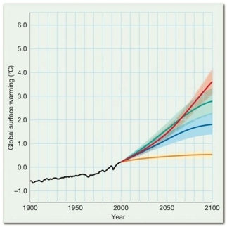 What scenarios is this graph describing? How does the orange line compare to the other colored lines on the graph?