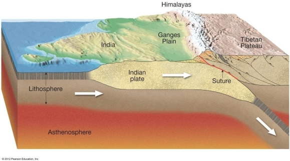 Describe exactly what type of plate boundary is illustrated below and explain your answer.