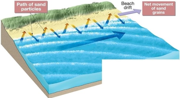 What type of current is illustrated in the diagram below?