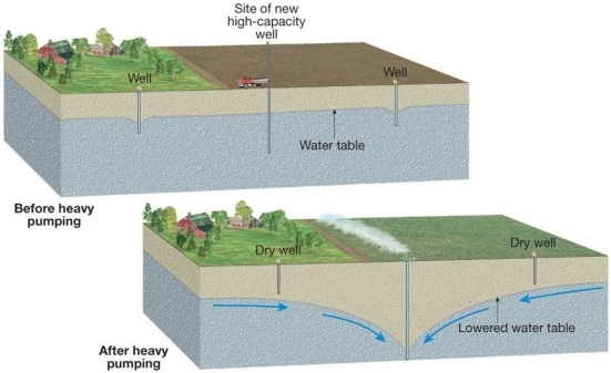What is the name of the localized lowering of the water table shown in the diagram below?