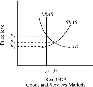 Use the figure below to answer the following question(s). Figure 10-7 -If the economy were operating at point a in Figure 10-8, the real rate of interest would tend to