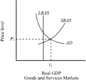 Use the figure below to answer the following question(s). Figure 10-10 -Given the aggregate demand and aggregate supply conditions depicted in Figure 10-10, which of the following will tend to occur?