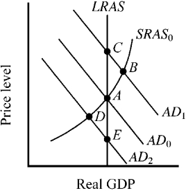 Use the figure below to answer the following question(s). Figure 10-15 -The economy's short-run (SRAS ) and long-run (LRAS) aggregate supply curves are shown in Figure 10-15, along with three alternative aggregate demand curves and the accompanying equilibrium points. At which point will resource prices naturally tend to increase?