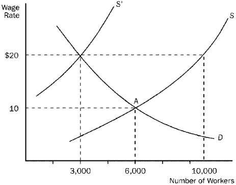 Figure 12-3 -Refer to Figure 12-3. This figure depicts labor demand and supply in a nonunionized labor market. The original equilibrium is at point A. If a labor union subsequently establishes a union shop and negotiates an hourly wage of $20, then there will be an excess