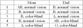 <strong>Ryan has type A blood and is color-blind (an X-linked recessive trait). Which of the following combinations are possible for his parents? </strong> A) 1, 2, and 3 B) 1 and 2 C) 1, 3, and 4 D) 1, 2, 3, 4, and 5 E) 1, 3, 4, and 5