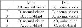 <strong>Ryan has type A blood and is color-blind (an X-linked recessive trait).Which of the following combinations are possible for his parents? </strong> A) 1, 2, and 3 B) 1 and 2 C) 1, 3, and 4 D) 1, 2, 3, 4, and 5 E) 1, 3, 4, and 5