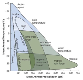 If the mean annual precipitation of a region,currently characterized by grasslands,was to increase by 50 cm per year,what type of biome(s)would evolve in that region?