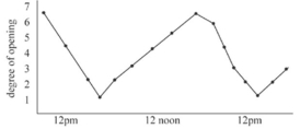 <strong>Stomate rhythm in wheat under continuous light at 25<sup> \circ </sup>C. </strong> A)Supports both Hypothesis I and II. B)Supports only Hypothesis I. C)Supports only Hypothesis II. D)Supports neither hypothesis.