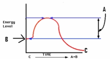 <strong>Study the figure at right.What does the letter A depict? </strong> A)Energy of the reactant B)Energy of the products C)Energy of activation D)Substrate concentration