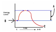 <strong>Study the graph at right.The letter 'B ' depicts the _____,while 'C' depicts ________. </strong> A)Energy of Activation; Energy of products B)Energy of products; Energy of Activation C)Energy of reactants; Energy of products D)Reactant concentration; Activation Energy