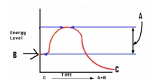 <strong>If the reaction graphed at right is coupled with D \rightarrow E,then D \rightarrow E is: </strong> A)exergonic B)endergonic C)spontaneous D)none of the above