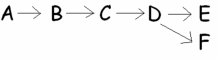 <strong>The metabolic pathway at right involves how many possible chemical reactions? </strong> A)five B)six C)one D)three
