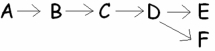 <strong>__________ represents the first reactant of this metabolic pathway and ________ represents the endproduct (s)of the pathway? </strong> A)A; E B)B; E and F C)A; E and F D)A and B; D and E