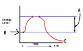 <strong>Identify the graph that depicts the reaction C \rightarrow </strong> A) B) C)