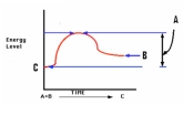 <strong>Identify the graph that depicts the reaction C \rightarrow </strong> A) B) C)